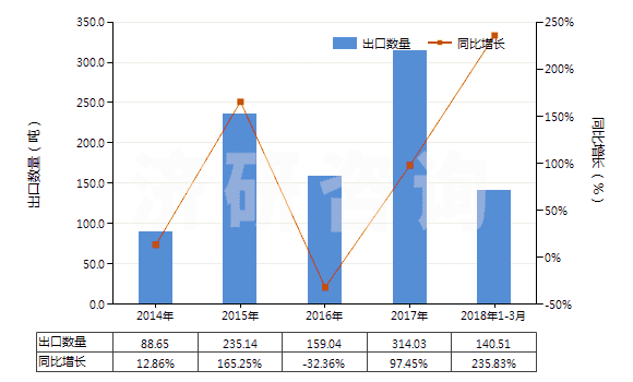 2014-2018年3月中國其他以硫化鋅為基本成分的顏料(包括制品)(HS32064290)出口量及增速統(tǒng)計 2014-2018年3月中國其他以硫化鋅為基本成分的顏料(包括制品)(HS32064290)出口量及增速統(tǒng)計